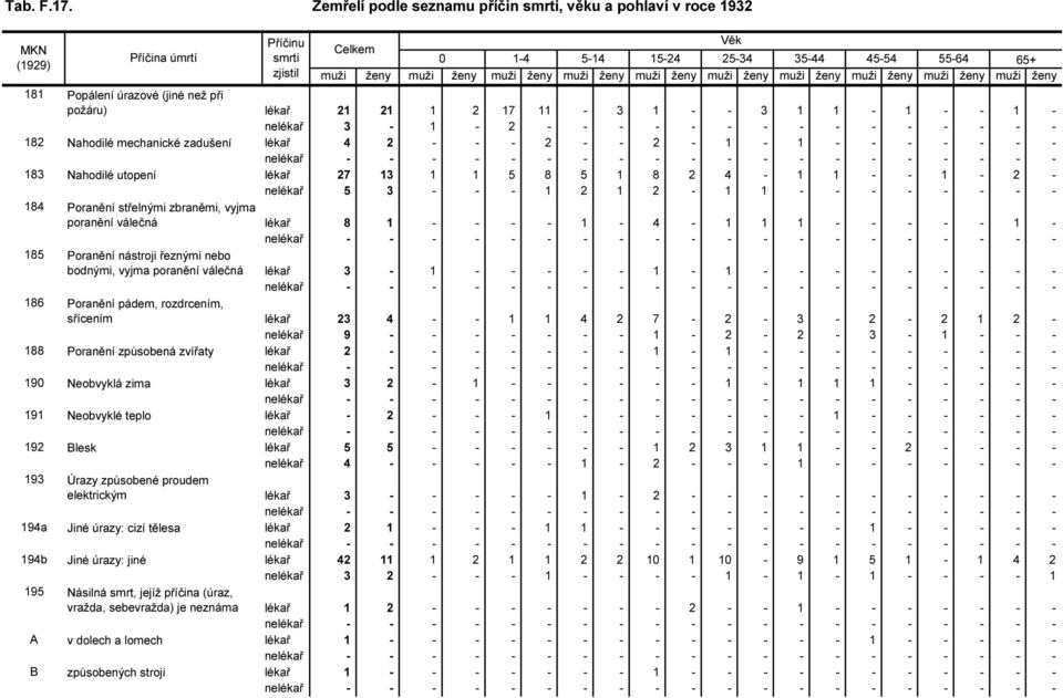 1-4 - 1 1 1 - - - - - 1-185 Poranění nástroji řeznými nebo bodnými, vyjma poranění válečná lékař 3-1 - - - - - 1-1 - - - - - - - - - 186 Poranění pádem, rozdrcením, sřícením lékař 23 4 - - 1 1 4 2
