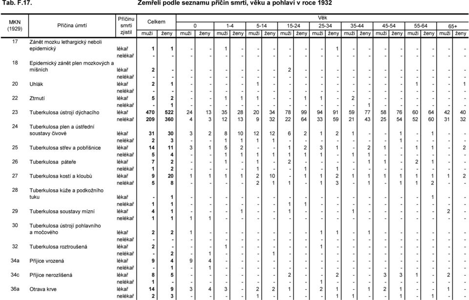 20 34 78 99 94 91 59 77 58 76 60 64 42 40 nelékař 209 360 4 3 12 13 9 32 22 64 33 59 21 43 25 54 52 60 31 32 24 Tuberkulosa plen a ústřední soustavy čivové lékař 31 30 3 2 8 10 12 12 6 2 1 2 1 - -