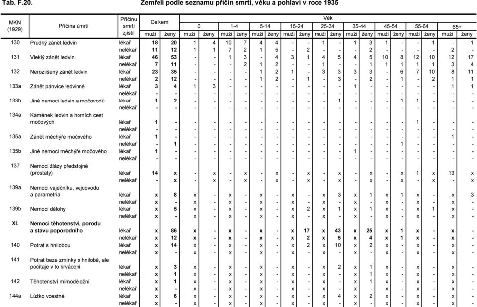 - - - - - - - - 1 - - - - - 1 1 133b Jiné nemoci ledvin a močovodů lékař 1 2 - - - - - - - - - 1 - - - 1 1 - - - 134a Kamének ledvin a horních cest močových lékař 1 - - - - - - - - - - - - - - - 1 -