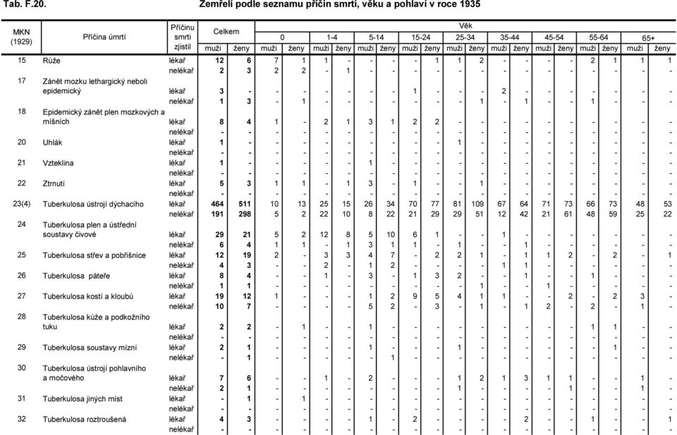 1 - - - - - 1 - - - - - - - - - - - - - 22 Ztrnutí lékař 5 3 1 1-1 3-1 - - 1 - - - - - - - - 23(4) Tuberkulosa ústrojí dýchacího lékař 464 511 10 13 25 15 26 34 70 77 81 109 67 64 71 73 66 73 48 53