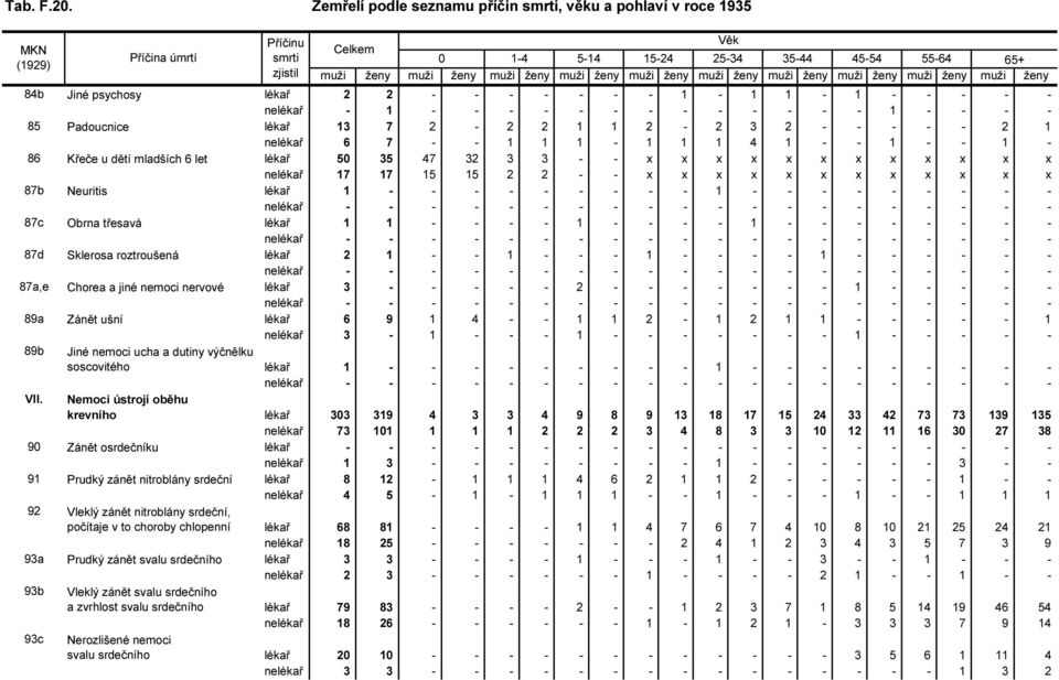 - 87c Obrna třesavá lékař 1 1 - - - - 1 - - - - 1 - - - - - - - - 87d Sklerosa roztroušená lékař 2 1 - - 1 - - - 1 - - - - 1 - - - - - - 87a,e Chorea a jiné nemoci nervové lékař 3 - - - - - 2 - - - -