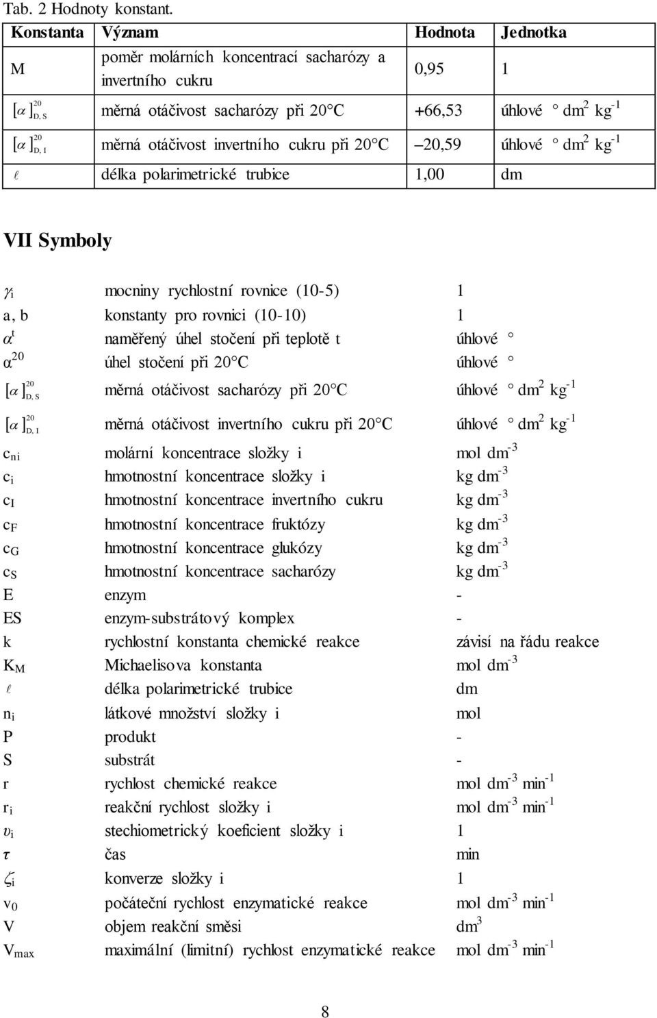 úhlové dm 2 kg - D, I délka polarmetrcké trubce,00 dm VII Symboly mocnny rychlostní rovnce (0-5) a, b konstanty pro rovnc (0-0) α t naměřený úhel stočení př teplotě t úhlové α úhel stočení př C