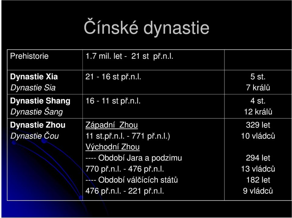 12 králů Západní Zhou 11 st.př.n.l. - 771 př.n.l.) Východní Zhou ---- Období Jara a podzimu 770 př.n.l. - 476 př.