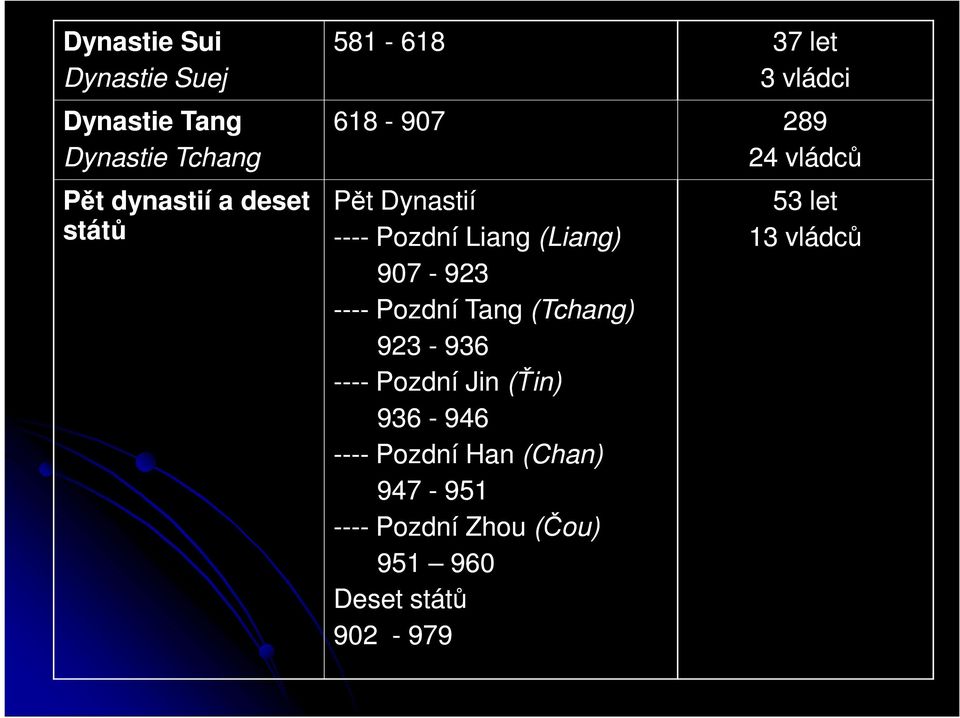 907-923 ---- Pozdní Tang (Tchang) 923-936 ---- Pozdní Jin (Ťin) 936-946 ---- Pozdní