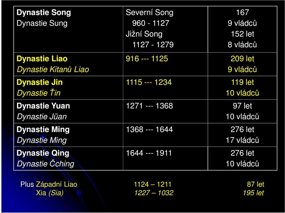 Yuan 1271 --- 1368 97 let Dynastie Jüan 10 vládců Dynastie Ming Dynastie Ming Dynastie Qing Dynastie Čching 1368 ---