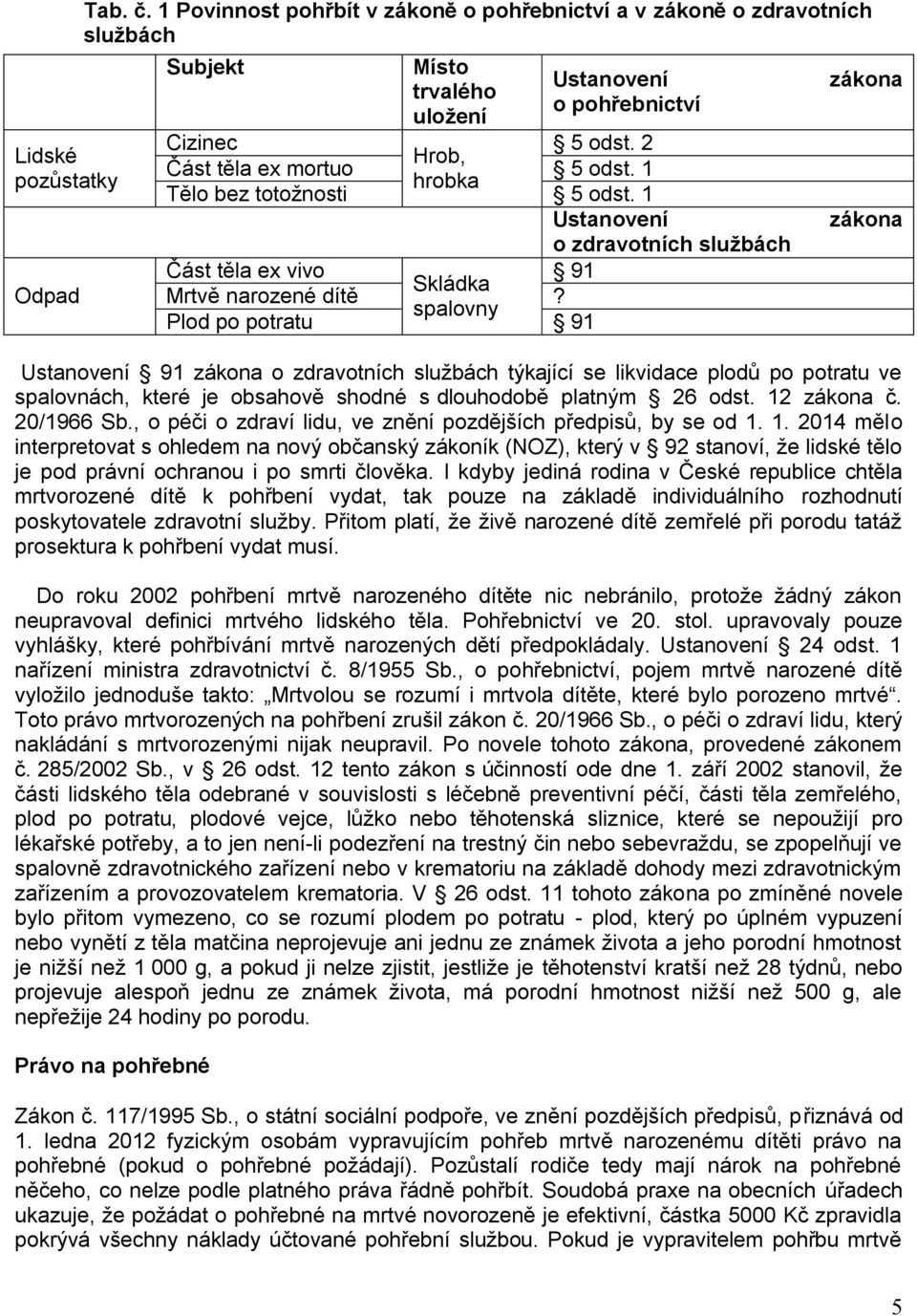 spalovny Plod po potratu 91 zákona zákona Ustanovení 91 zákona o zdravotních sluţbách týkající se likvidace plodů po potratu ve spalovnách, které je obsahově shodné s dlouhodobě platným 26 odst.