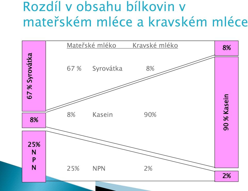 Mateřské mléko Kravské mléko 8% 67 %