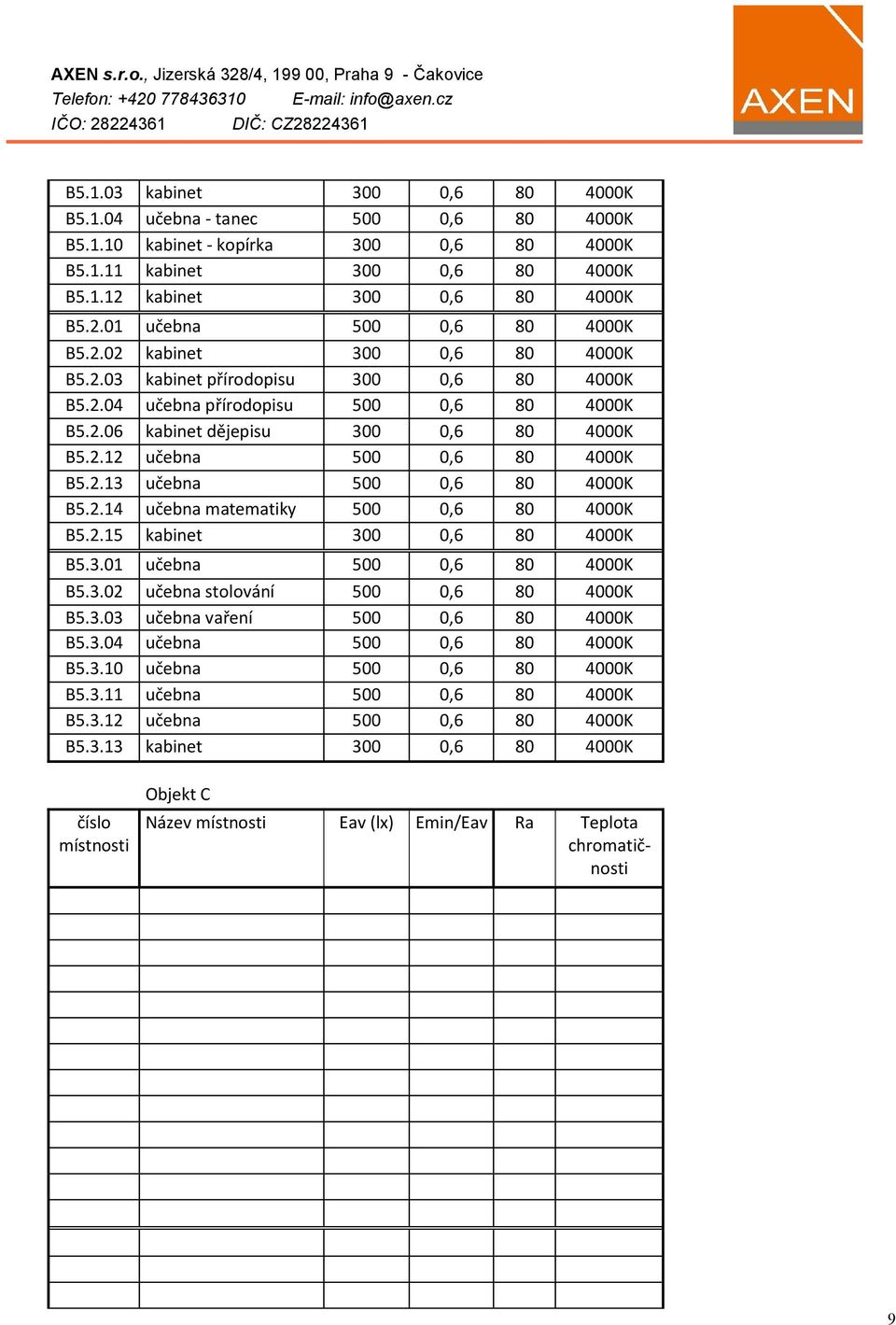 2.14 učebna matematiky 500 0,6 80 4000K B5.2.15 kabinet 300 0,6 80 4000K B5.3.01 učebna 500 0,6 80 4000K B5.3.02 učebna stolování 500 0,6 80 4000K B5.3.03 učebna vaření 500 0,6 80 4000K B5.3.04 učebna 500 0,6 80 4000K B5.