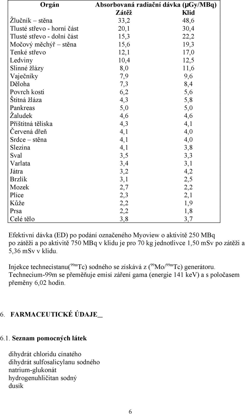 Srdce stěna 4,1 4,0 Slezina 4,1 3,8 Sval 3,5 3,3 Varlata 3,4 3,1 Játra 3,2 4,2 Brzlík 3,1 2,5 Mozek 2,7 2,2 Plíce 2,3 2,1 Kůže 2,2 1,9 Prsa 2,2 1,8 Celé tělo 3,8 3,7 Efektivní dávka (ED) po podání