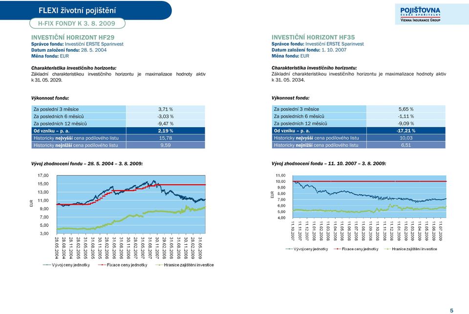 INVESTIČNÍ HORIZONT HF35 Správce fondu: Investiční ERSTE Sparinvest Datum založení fondu: 1. 10.