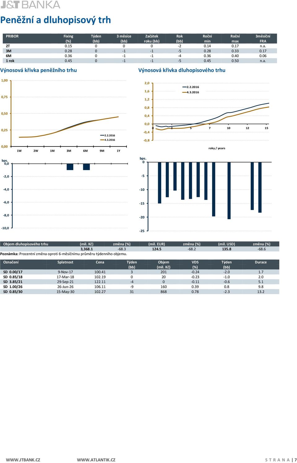 0,0 bps. 0-2,0-5 -4,0-10 -6,0-15 -8,0-20 -10,0-25 Objem dluhopisového trhu (mil. Kč) změna (mil. EUR) změna (mil. USD) změna 3,368.1-68.3 124.5-68.2 135.8-68.