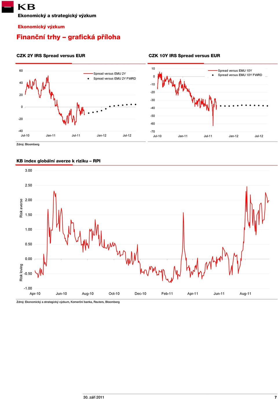 Jan-11 Jul-11 Jan-12 Jul-12 KB index globální averze k riziku RPI 3.00 2.50 Risk averse 2.00 1.50 1.00 0.50 0.00 Risk loving -0.50-1.