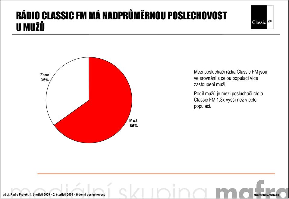 Podíl mužů je mezi posluchači rádia Classic FM 1,3x vyšší než v celé populaci.