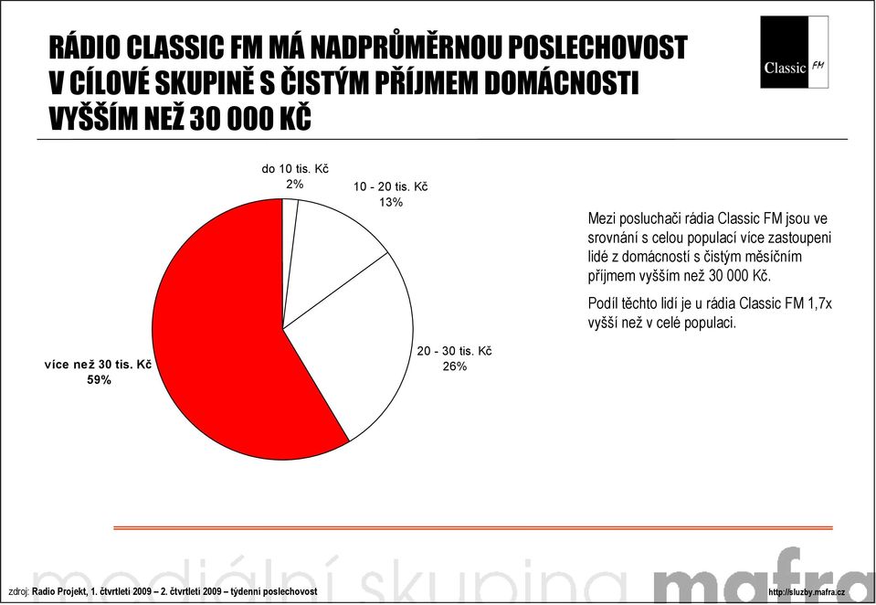 Kč 13% Mezi posluchači rádia Classic FM jsou ve srovnání s celou populací více zastoupeni lidé z domácností s čistým