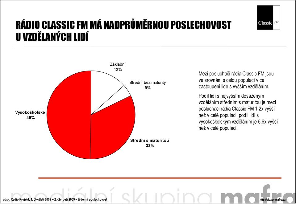 Podíl lidí s nejvyšším dosaženým vzděláním středním s maturitou je mezi posluchači rádia Classic FM 1,2x vyšší než v celé populaci,