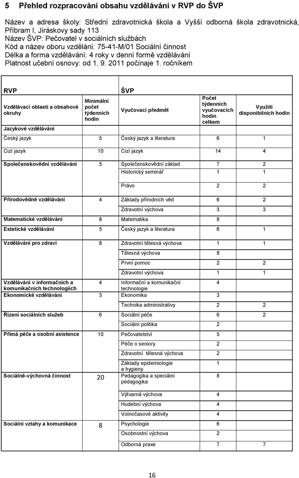 ročníkem RVP Vzdělávací oblasti a obsahové okruhy Jazykové vzdělávání Minimální počet týdenních hodin ŠVP Vyučovací předmět Počet týdenních vyučovacích hodin celkem Využití disponibilních hodin Český