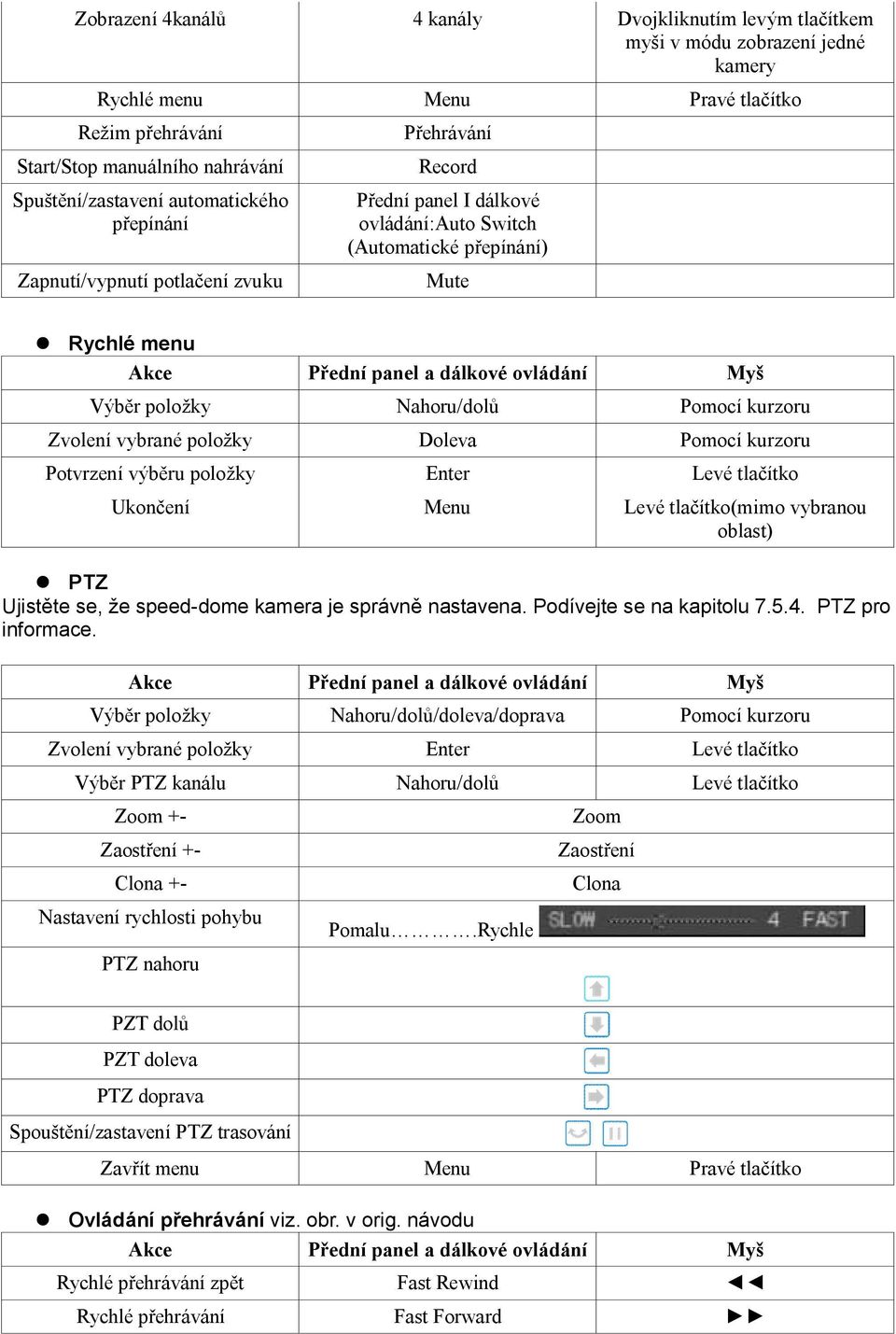 Zvolení vybrané položky Doleva Pomocí kurzoru Potvrzení výběru položky Enter Levé tlačítko Ukončení Menu Levé tlačítko(mimo vybranou oblast) PTZ Ujistěte se, že speed-dome kamera je správně nastavena.