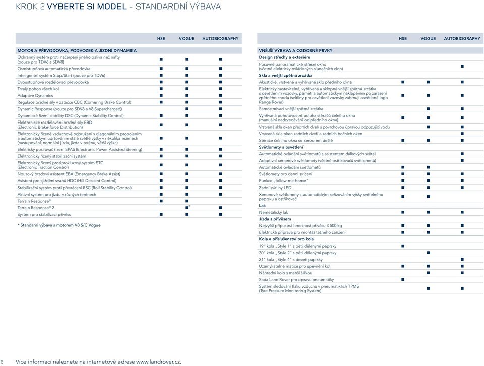 brzdné síly v zatáčce CBC (Cornering Brake Control) Dynamic Response (pouze pro SDV8 a V8 Supercharged) Dynamické řízení stability DSC (Dynamic Stability Control) Elektronické rozdělování brzdné síly