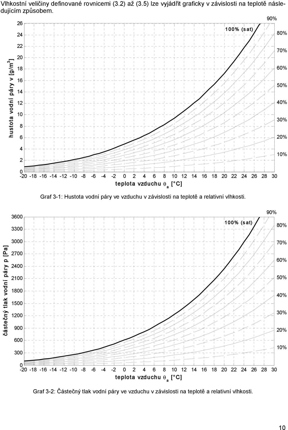 2 22 24 26 28 tplot zduchu [ C] Grf -1: Hustot odní páry zduchu záslost n tplotě rltní lhkost.