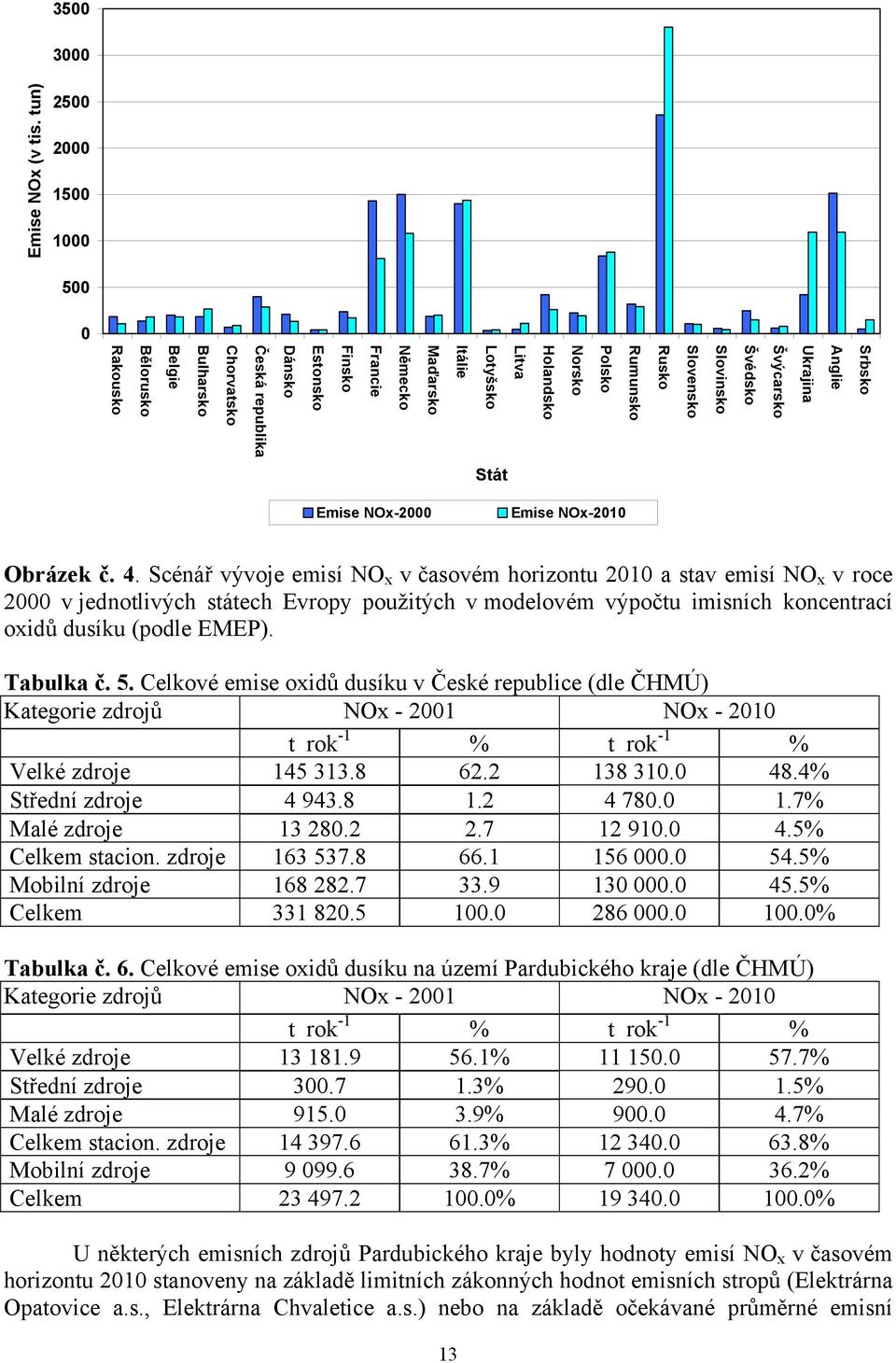 Dánsko Česká republika Chorvatsko Bulharsko Belgie Bělorusko Rakousko Stát Emise NOx-2000 Emise NOx-2010 Obrázek č. 4.