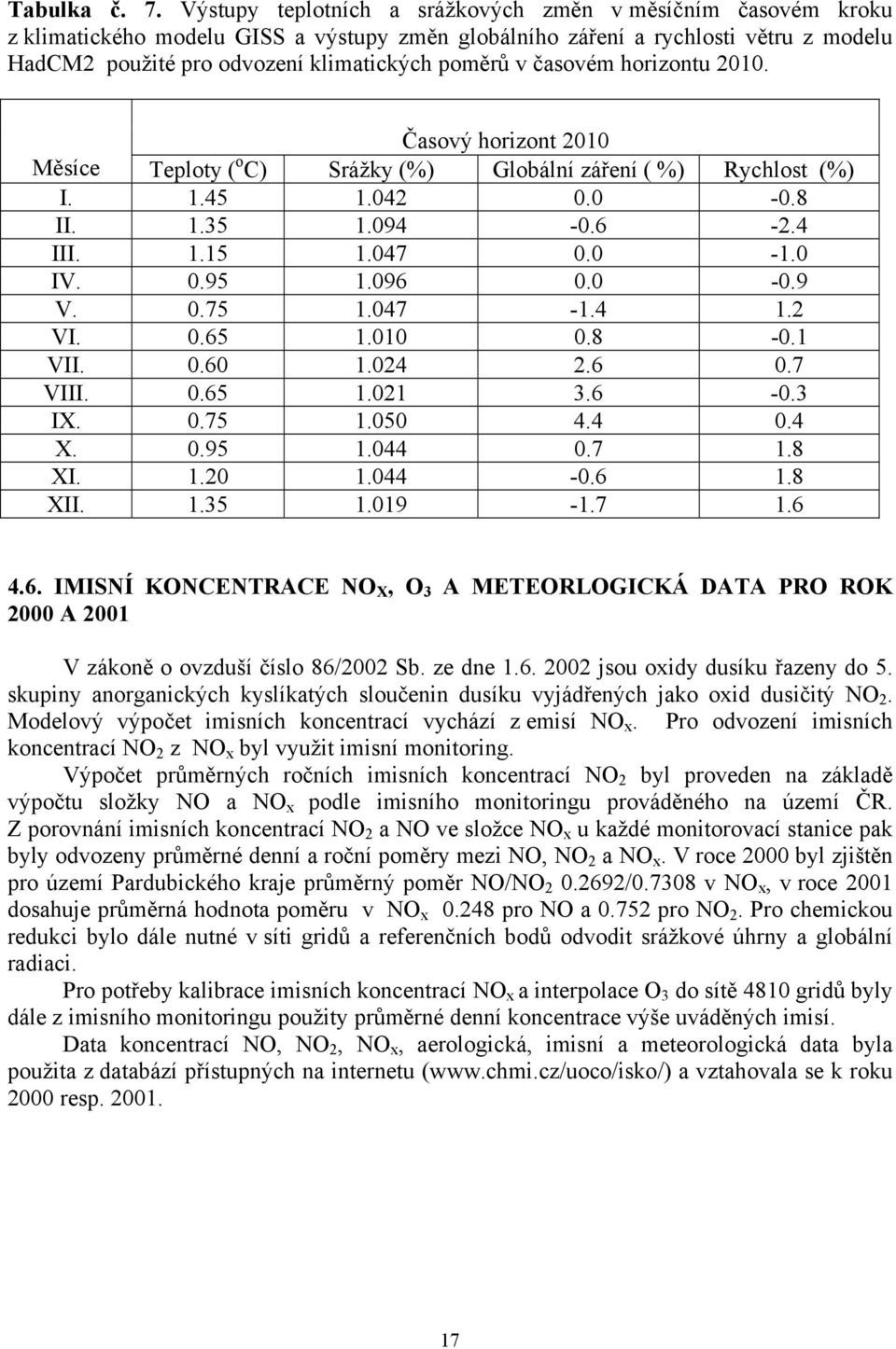 časovém horizontu 2010. Časový horizont 2010 Měsíce Teploty ( o C) Srážky (%) Globální záření ( %) Rychlost (%) I. 1.45 1.042 0.0-0.8 II. 1.35 1.094-0.6-2.4 III. 1.15 1.047 0.0-1.0 IV. 0.95 1.096 0.