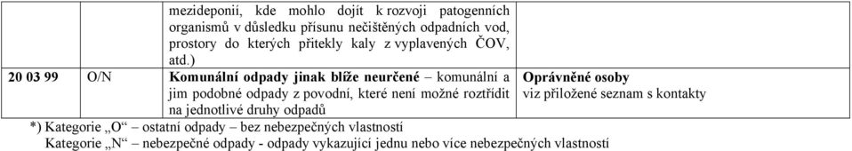 roztřídit na jednotlivé druhy odpadů *) Kategorie O ostatní odpady bez nebezpečných vlastností Kategorie N