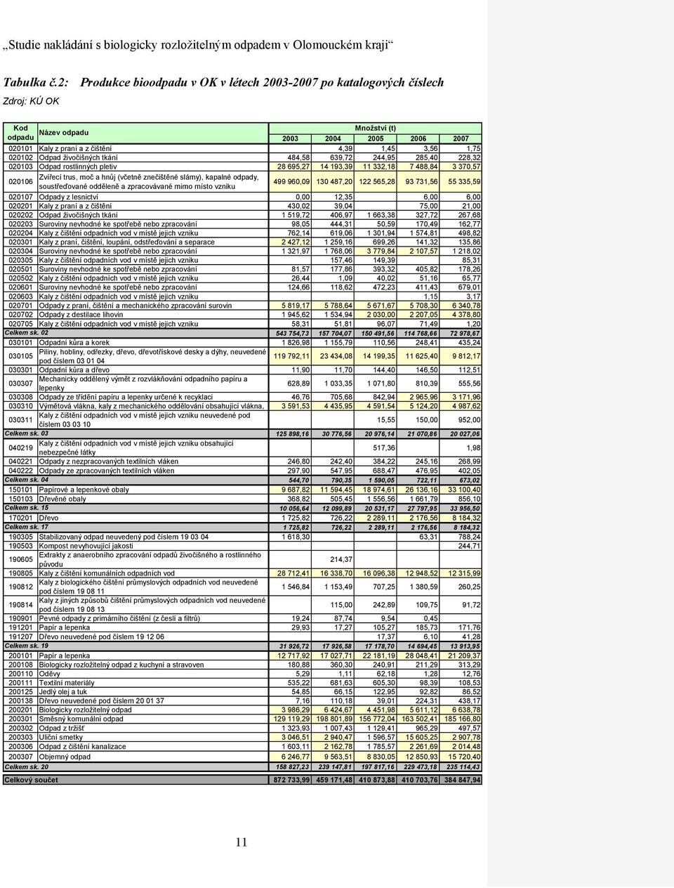 020102 Odpad živočišných tkání 484,58 639,72 244,95 285,40 228,32 020103 Odpad rostlinných pletiv 28 695,27 14 193,39 11 332,18 7 488,84 3 370,57 020106 Zvířecí trus, moč a hnůj (včetně znečištěné