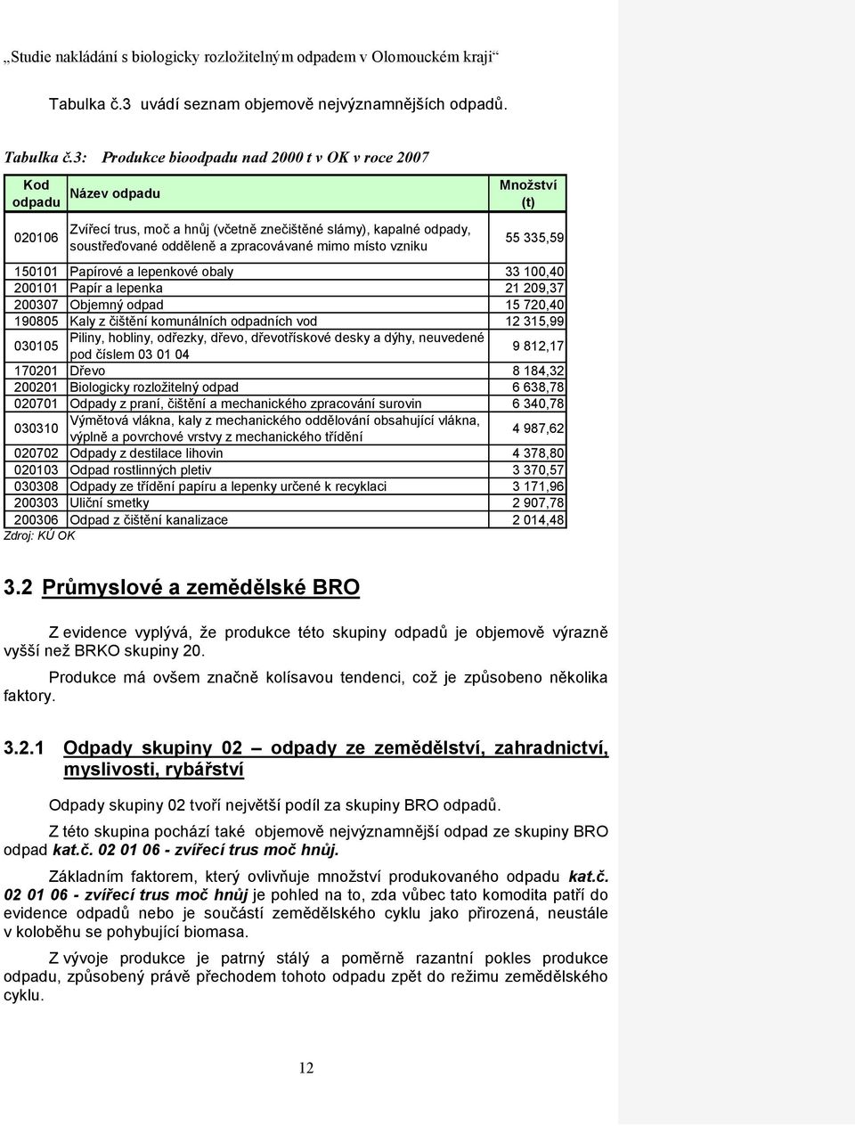 mimo místo vzniku 55 335,59 150101 Papírové a lepenkové obaly 33 100,40 200101 Papír a lepenka 21 209,37 200307 Objemný odpad 15 720,40 190805 Kaly z čištění komunálních odpadních vod 12 315,99