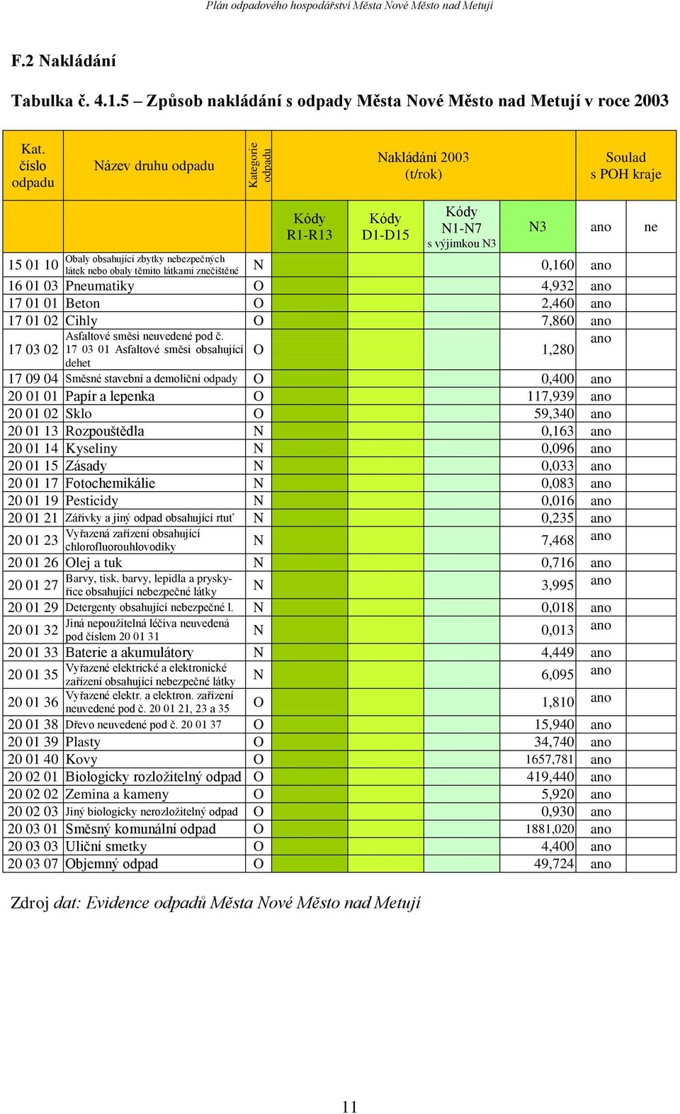 znečištěné N 0,160 ano 16 01 03 Pneumatiky O 4,932 ano 17 01 01 Beton O 2,460 ano 17 01 02 Cihly O 7,860 ano Asfaltové směsi neuvedené pod č.