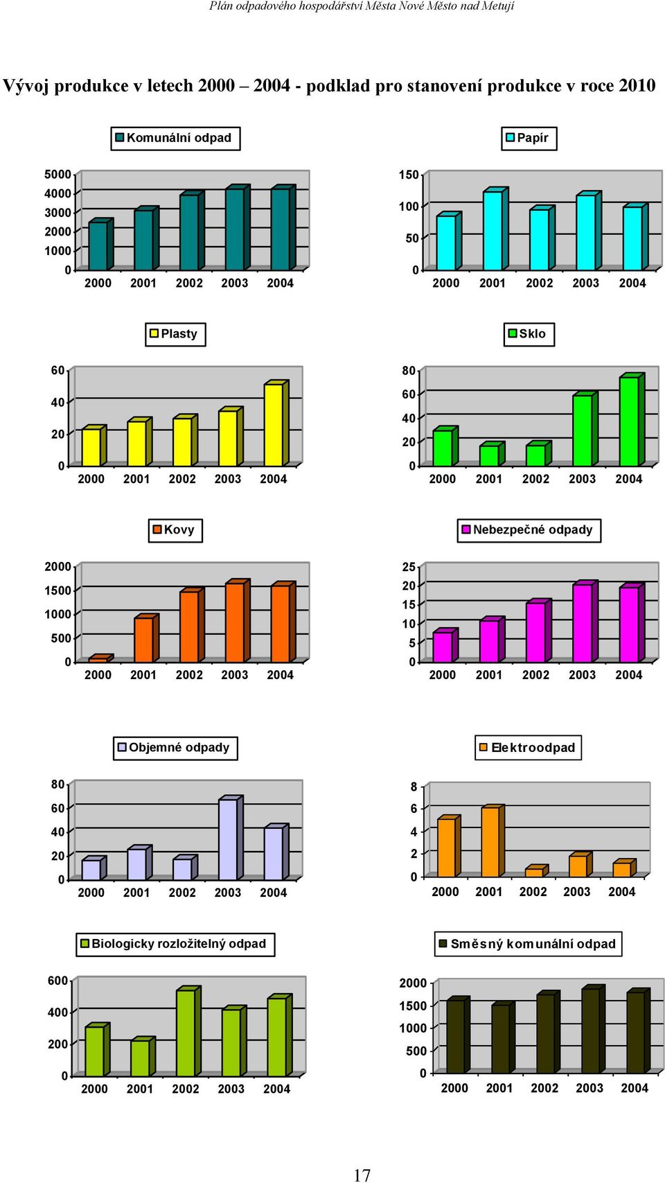 1000 500 0 2000 2001 2002 2003 2004 25 20 15 10 5 0 2000 2001 2002 2003 2004 Objemné odpady Elektroodpad 80 8 60 6 40 4 20 2 0 2000 2001 2002 2003 2004 0