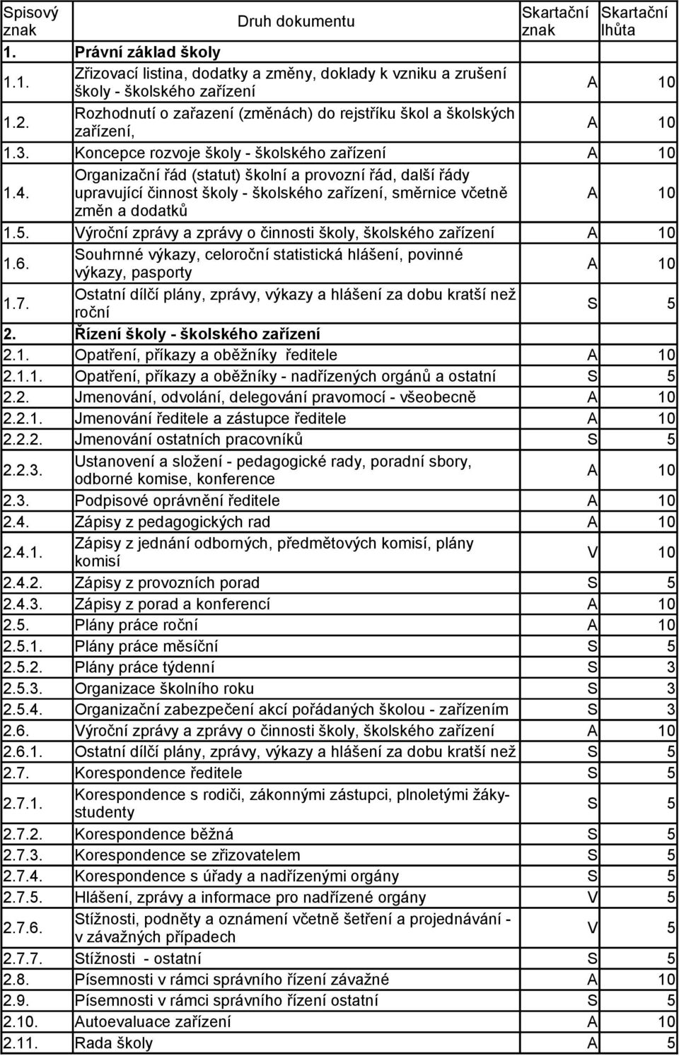 Organizační řád (statut) školní a provozní řád, další řády upravující činnost školy - školského zařízení, směrnice včetně 1.5.