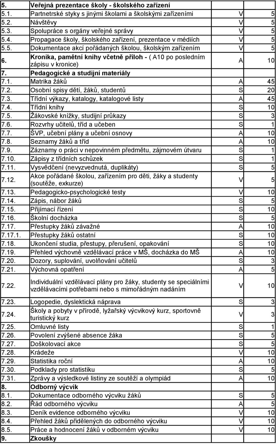 Kronika, pamětní knihy včetně příloh - ( A10 po posledním zápisu v kronice) 7. Pedagogické a studijní materiály 7.1. Matrika žáků A 45 7.2. Osobní spisy dětí, žáků, studentů S 20 7.3.