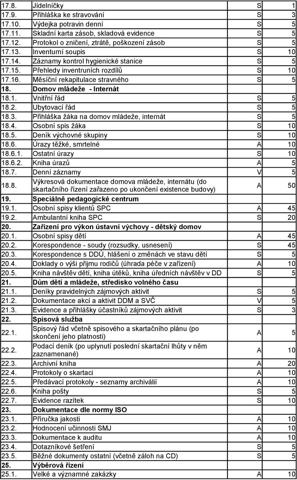 Ubytovací řád 18.3. Přihláška žáka na domov mládeže, internát 18.4. Osobní spis žáka S 10 18.5. Deník výchovné skupiny S 10 18.6. Úrazy těžké, smrtelné 18.6.1. Ostatní úrazy S 10 18.6.2.