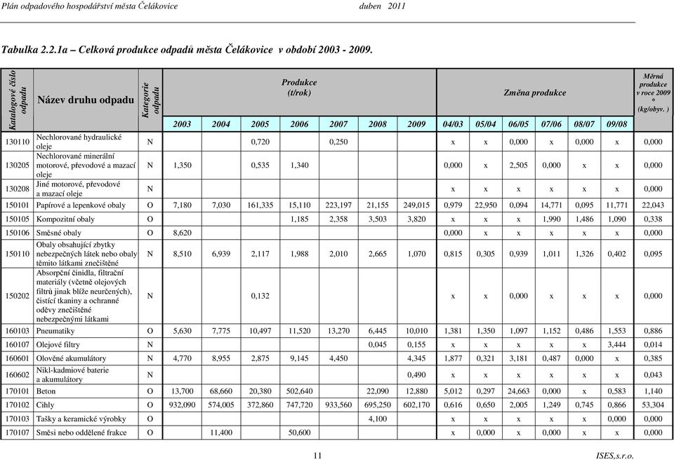 oleje N 0,720 0,250 x x 0,000 x 0,000 x 0,000 130205 Nechlorované minerální motorové, převodové a mazací N 1,350 0,535 1,340 0,000 x 2,505 0,000 x x 0,000 oleje 130208 Jiné motorové, převodové a