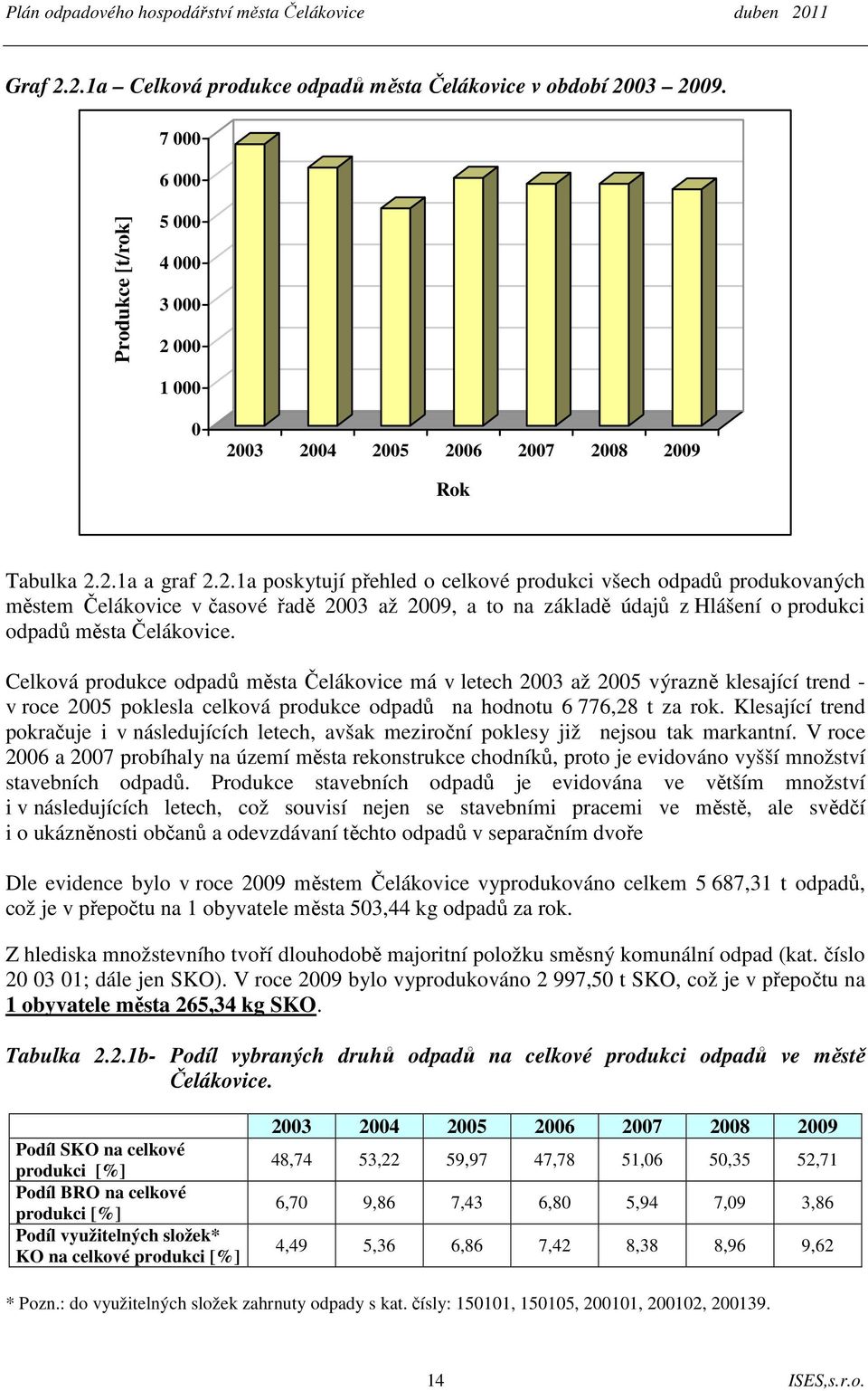 Klesající trend pokračuje i v následujících letech, avšak meziroční poklesy již nejsou tak markantní.