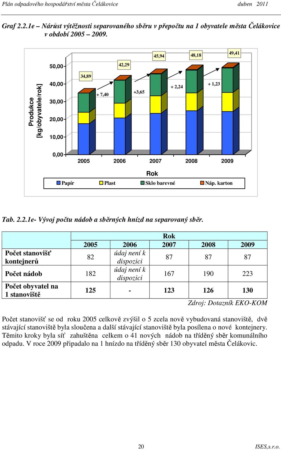 Rok 2005 2006 2007 2008 2009 Počet stanovišť údaj není k 82 kontejnerů dispozici 87 87 87 Počet nádob 182 údaj není k dispozici 167 190 223 Počet obyvatel na 1 stanoviště 125-123 126 130 Zdroj: