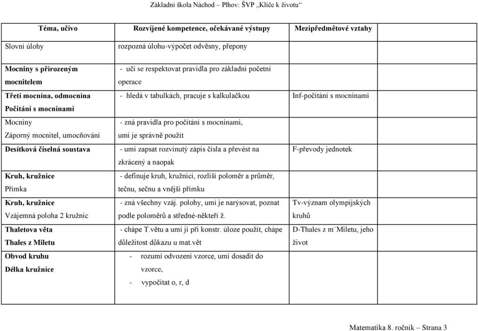 tabulkách, pracuje s kalkulačkou Inf-počítání s mocninami - zná pravidla pro počítání s mocninami, umí je správně použít - umí zapsat rozvinutý zápis čísla a převést na F-převody jednotek zkrácený a