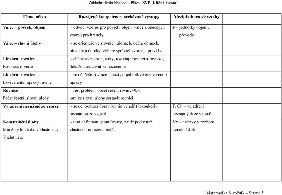 věta - odvodí vzorec pro povrch, objem válce z obecných vzorců pro hranoly - se orientuje ve slovních úlohách, udělá obrázek, převede jednotky, vybere správný vzorec, upraví ho - chápe význam =,