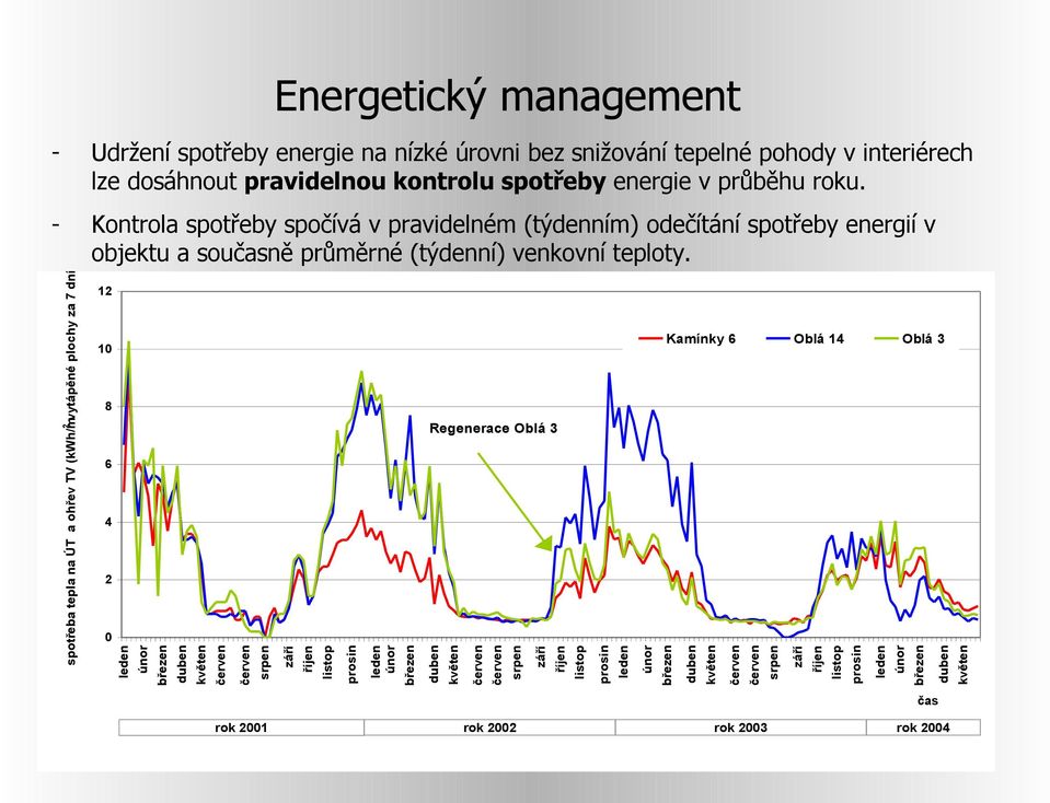 12 Kamínky 6 10 Oblá 14 Oblá 3 8 Regenerace Oblá 3 2 6 4 2 duben čas rok 2001 rok 2002 rok 2003 rok 2004 květen únor březen leden listop prosin září říjen srpen červen červen duben