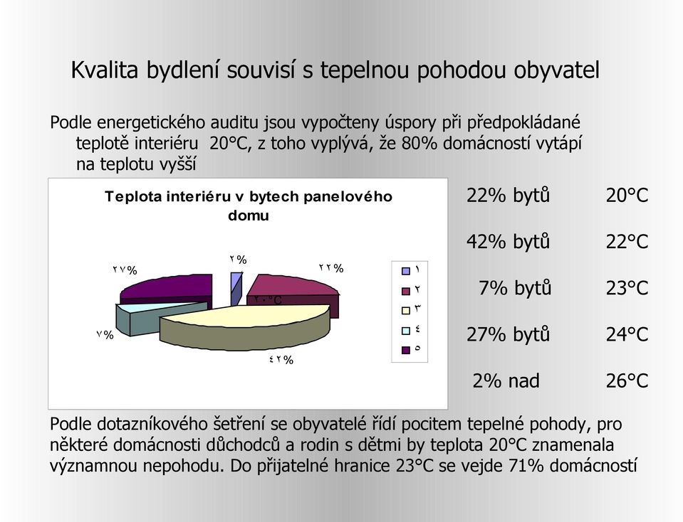 bytů 22 C 7% bytů 23 C 27% bytů 24 C 2% nad 26 C ٣ ٤ ٧% 22% bytů ٥ Podle dotazníkového šetření se obyvatelé řídí pocitem tepelné pohody, pro