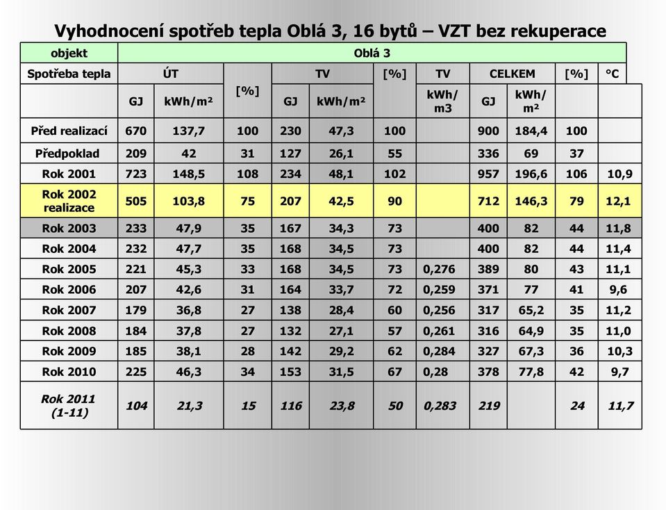 36,8 27 138 28,4 60 0,256 317 65,2 35 11,2 Rok 2008 184 37,8 27 132 27,1 57 0,261 316 64,9 35 11,0 Rok 2009 185 38,1 28 142 29,2 62 0,284 327 67,3 36 10,3 Rok 2010 225 46,3 34 153 31,5 67 0,28 378