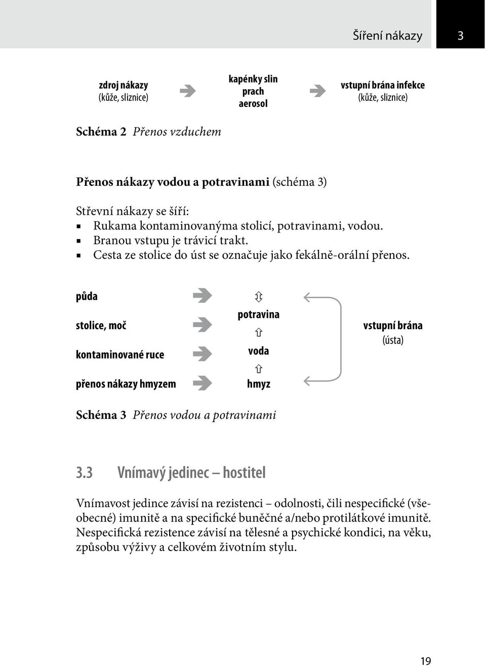 půda stolice, moč kontaminované ruce přenos nákazy hmyzem ô potravina ñ voda ñ hmyz vstupní brána (ústa) Schéma 3 Přenos vodou a potravinami 3.