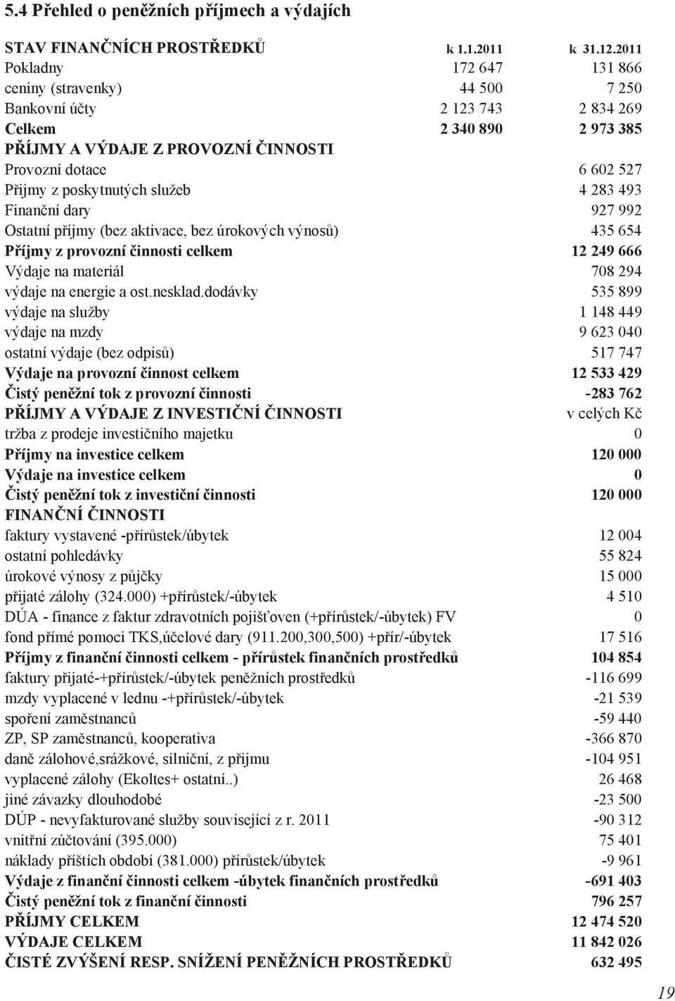 poskytnutých služeb 4 283 493 Finanční dary 927 992 Ostatní příjmy (bez aktivace, bez úrokových výnosů) 435 654 Příjmy z provozní činnosti celkem 12 249 666 Výdaje na materiál 708 294 výdaje na