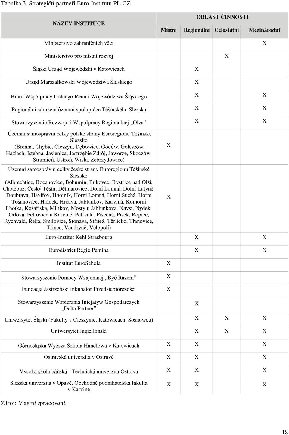 Celostátní Mezinárodní X X X X Biuro Współpracy Dolnego Renu i Województwa Śląskiego X X Regionální sdružení územní spolupráce Těńínského Slezska X X Stowarzyszenie Rozwoju i Współpracy Regionalnej