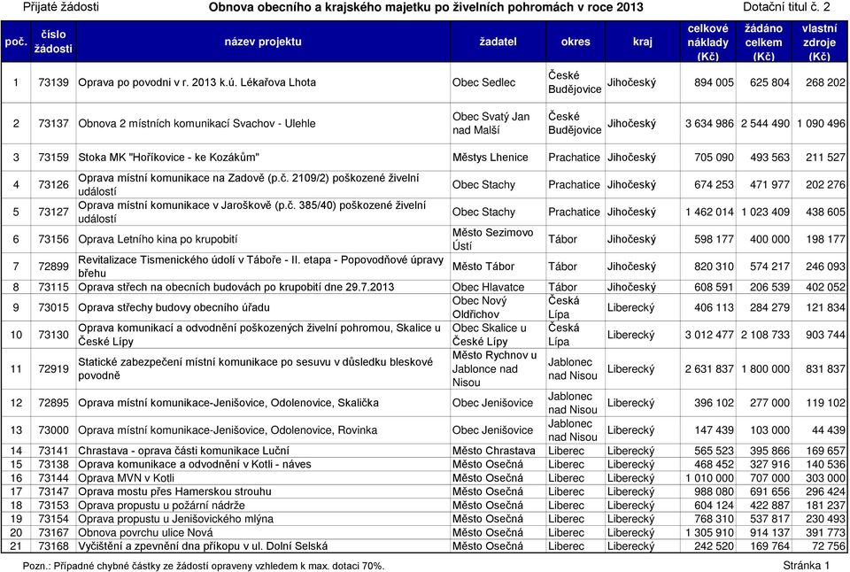 Svatý Jan nad Malší České Budějovice Jihočeský 3 634 986 2 544 490 1 090 496 3 73159 Stoka MK "Hoříkovice - ke Kozákům" Městys Lhenice Prachatice Jihočeský 705 090 493 563 211 527 4 73126 5 73127