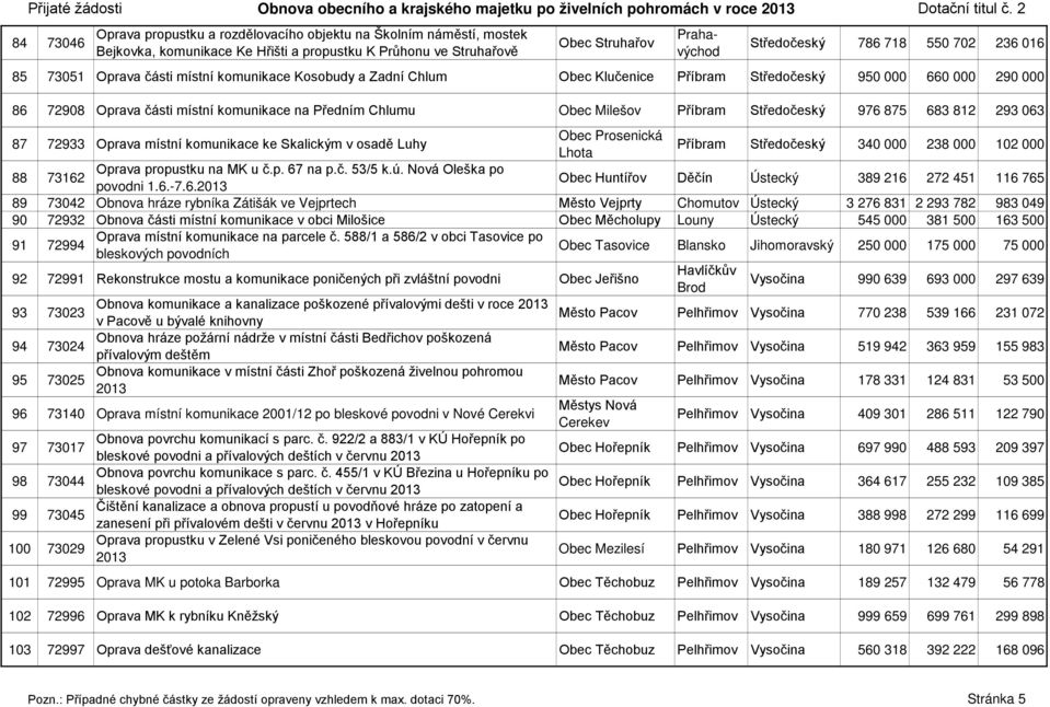 Milešov Příbram Středočeský 976 875 683 812 293 063 87 72933 Oprava místní komunikace ke Skalickým v osadě Luhy Obec Prosenická Lhota Příbram Středočeský 340 000 238 000 102 000 88 73162 Oprava