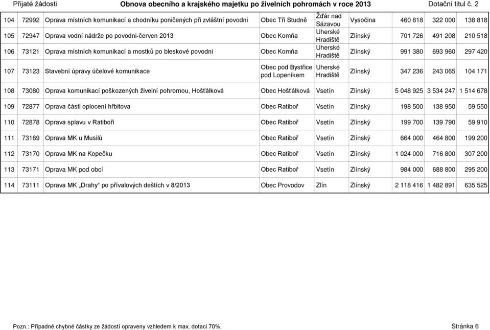 322 000 138 818 Zlínský 701 726 491 208 210 518 Zlínský 991 380 693 960 297 420 Zlínský 347 236 243 065 104 171 108 73080 Oprava komunikací poškozených živelní pohromou, Hošťálková Obec Hošťálková