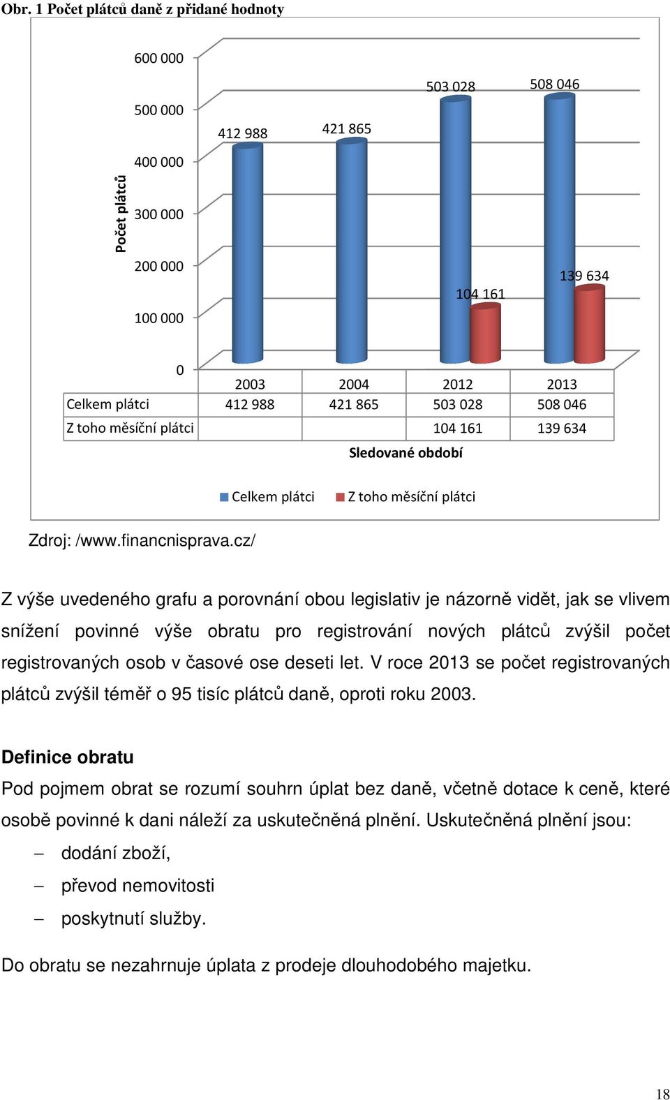 cz/ Z výše uvedeného grafu a porovnání obou legislativ je názorně vidět, jak se vlivem snížení povinné výše obratu pro registrování nových plátců zvýšil počet registrovaných osob v časové ose deseti