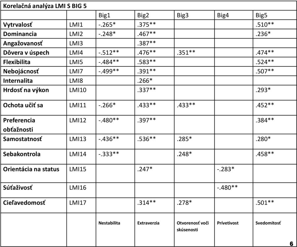 266* Hrdosť na výkon LMI10.337**.293* Ochota učiť sa LMI11 -.266*.433**.433**.452** Preferencia LMI12 -.480**.397**.384** obťažnosti Samostatnosť LMI13 -.436**.536**.