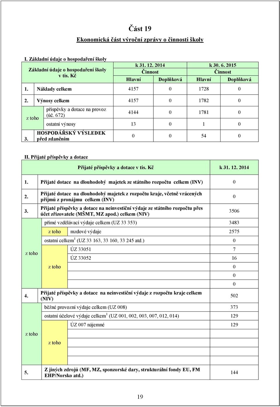 672) 4144 0 1781 0 ostatní výnosy 13 0 1 0 3. HOSPODÁŘSKÝ VÝSLEDEK před zdaněním 0 0 54 0 II. Přijaté příspěvky a dotace Přijaté příspěvky a dotace v tis. Kč k 31. 12. 2014 1.